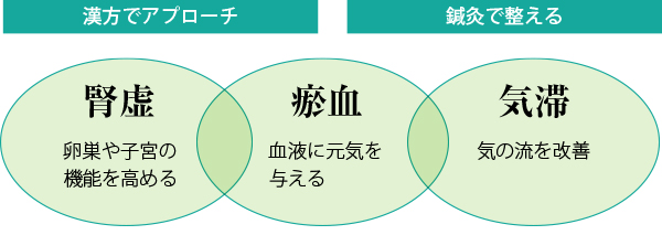 鍼灸と漢方でのアプローチ