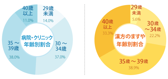 妊娠成功時の年齢の比較