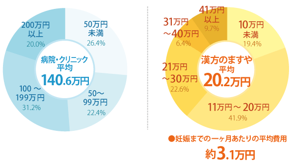 妊娠成功までにかかった総費用の比較