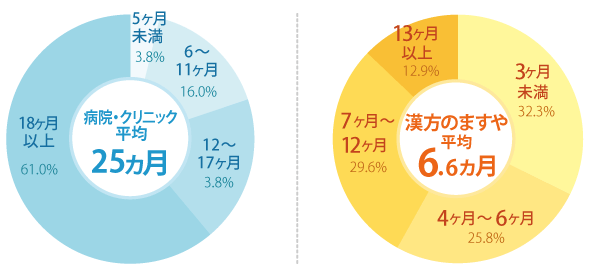 妊娠成功までにかかった期間の比較