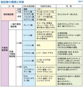 脂肪酸分類表